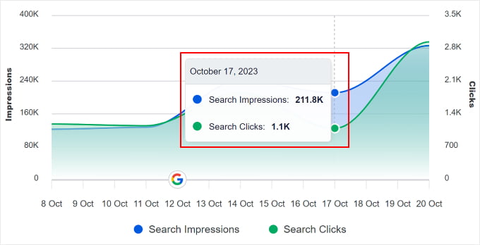 AIOSEO's SEO Statistics timeline showing the total of search impressions and clicks within a given timeframe