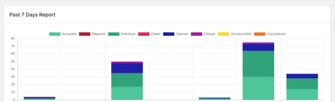 An example of an email log, created using SendLayer and WordPress