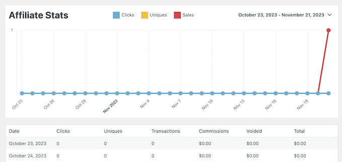 Analyzing your referral program in WordPress