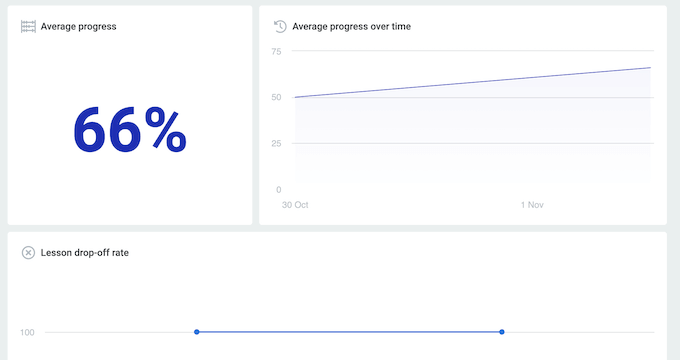 Tracking course drop off rates in the WordPress dashboard