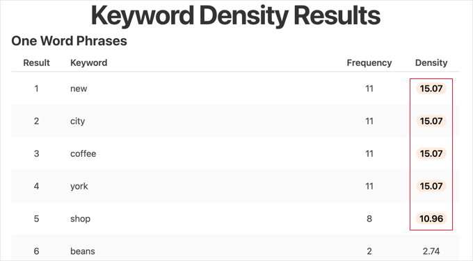 Checking Content for Keyword Density