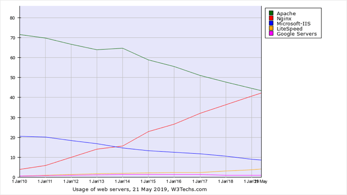 NGINX Market Share