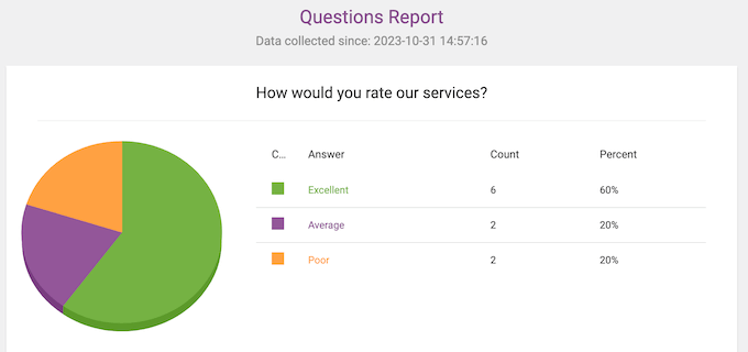 An example of a quiz report, created using Thrive Quiz Builder