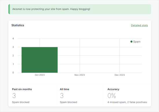 The Akismet dashboard in WordPress