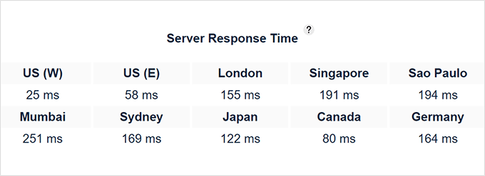 Bluehost response time test result