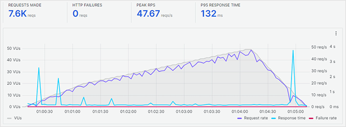 HostGator stress test result