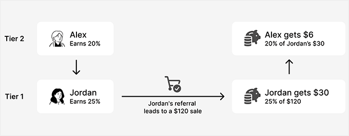 Bewerben Sie sich für eine höhere Affiliate-Stufe