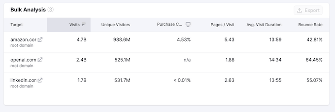 The Semrush bulk traffic analysis tool