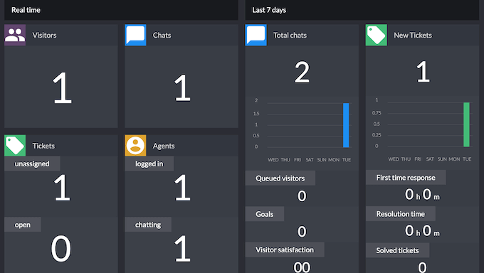 Chat and customer analytics