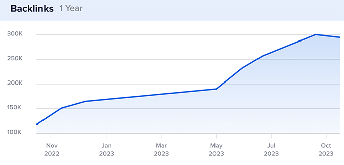 backlinks increased