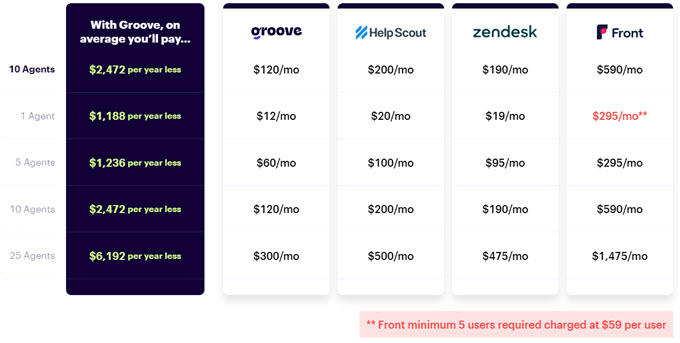 Groove pricing comparison