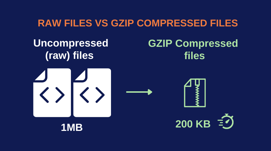 How Gzip Compression Works
