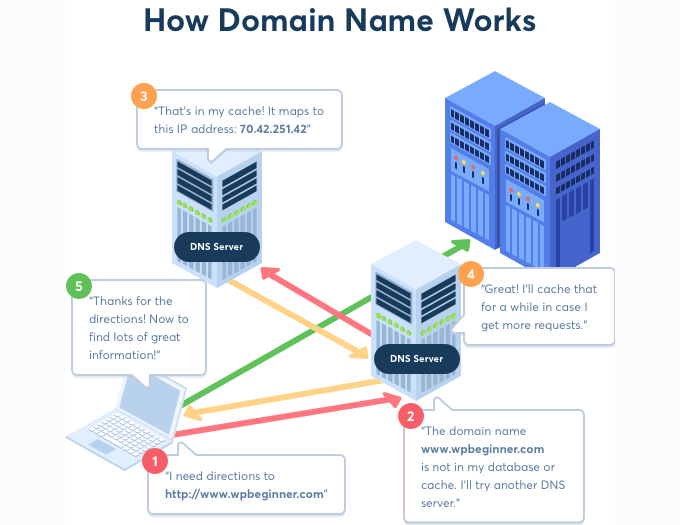 How domain name system works