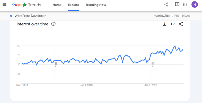 Google Trends interest over time for WordPress developer keyword