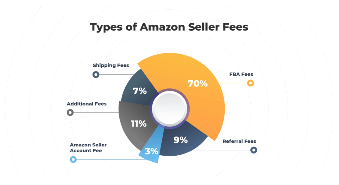 Tipos de taxas do vendedor da Amazon