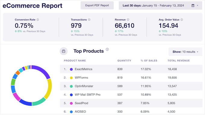 An example eCommerce report, in the ExactMetrics dashboard