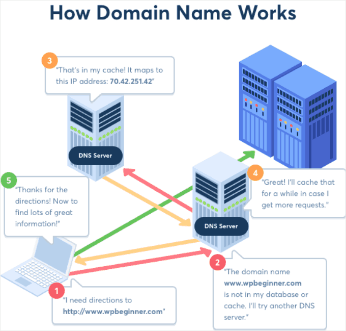 An infographic describing how domain names work