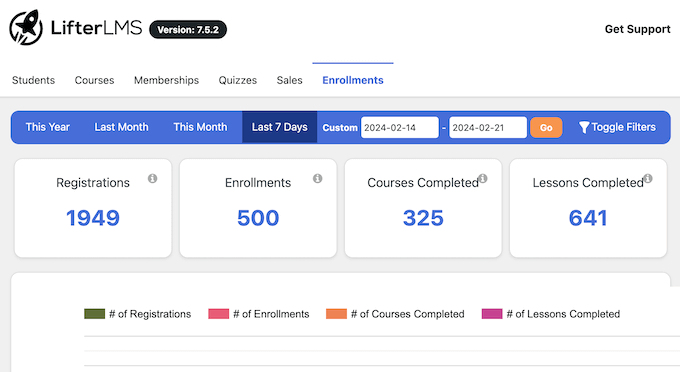 eLearning reports and stats, inside the WordPress dashboard