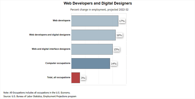 Web development growth chart