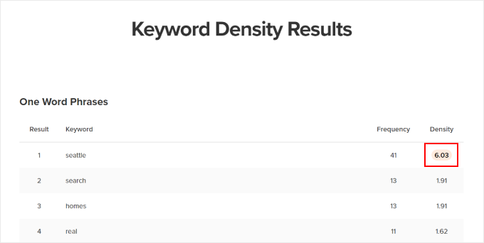 Example of using WPBeginner's Keyword Density Checker