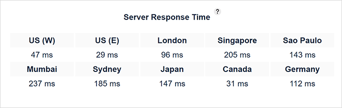 WP Engine response time test result