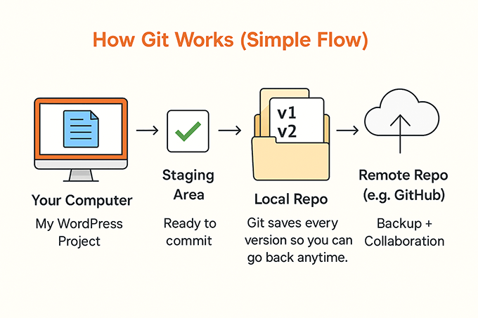 How Git works