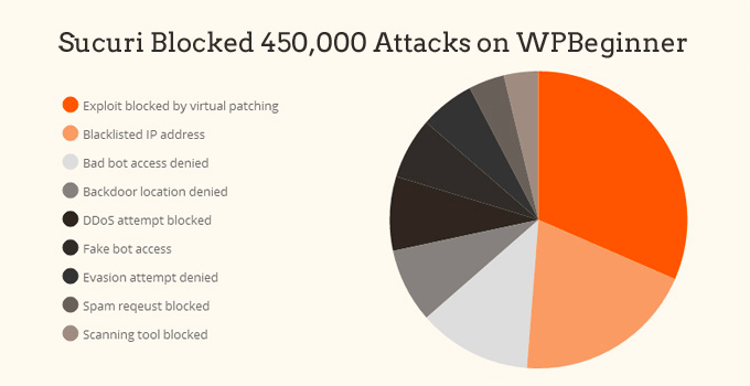 Attacks blocked by Sucuri