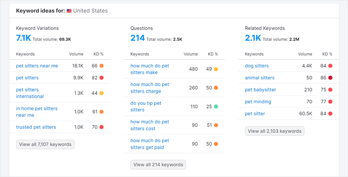 Ideias de palavras-chave da Semrush