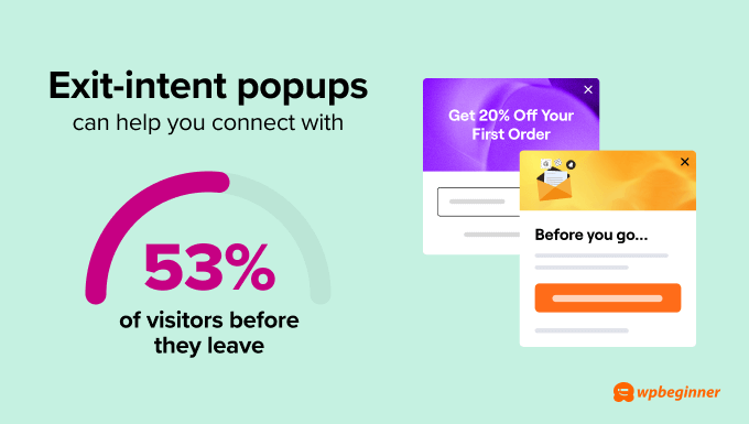 Exit-intent popups can help you connect with 53% of visitors before they leave. 