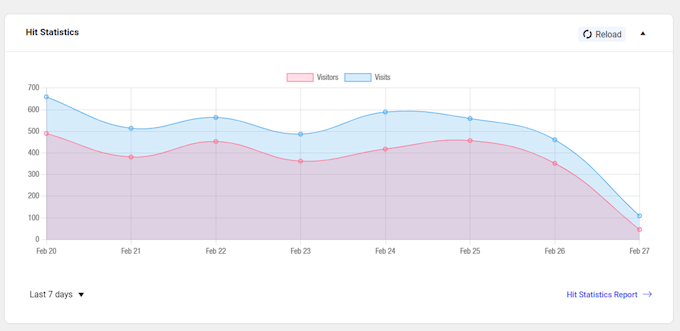 Viewing analytics graphs in the WordPress dashboard