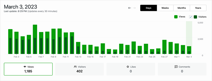 Jetpack Stats traffic dashboard