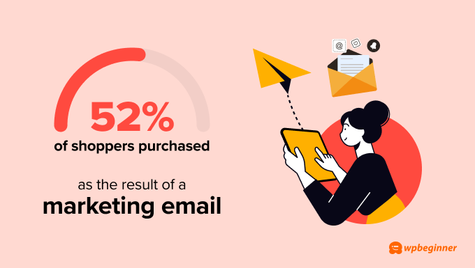 52% of people say they’ve made a purchase as the result of a marketing email. 