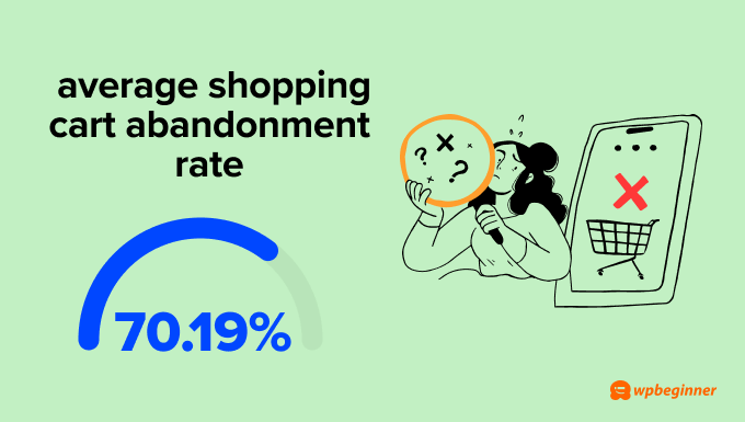 23. Across all industries, the average shopping cart abandonment rate is 70.19%. 