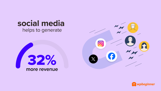 Businesses that use social media generate an average of 32% more revenue than ones without it.