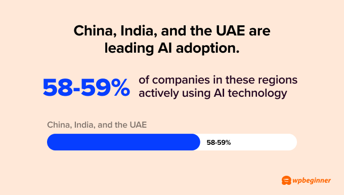 According to IBM's research, China, India, and the UAE are at the forefront, with a whopping 58-59% of companies in these regions actively using AI technology.