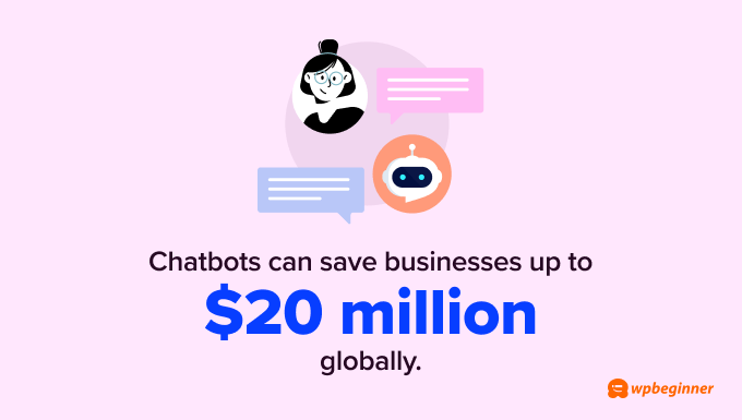 Chatbots can save businesses up to $20 million globally.