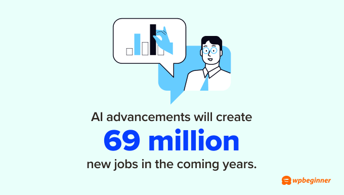 AI advancements will create 69 million new jobs in the coming years.