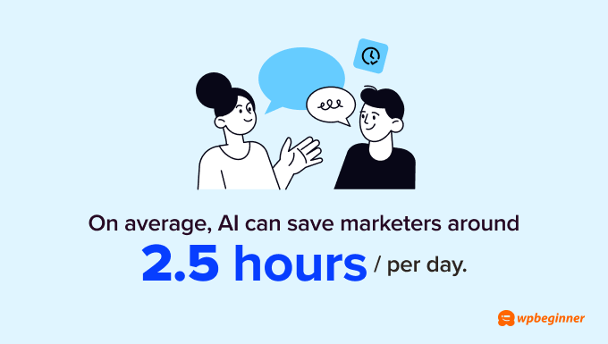 On average, AI can save marketers around 2.5 hours per day.