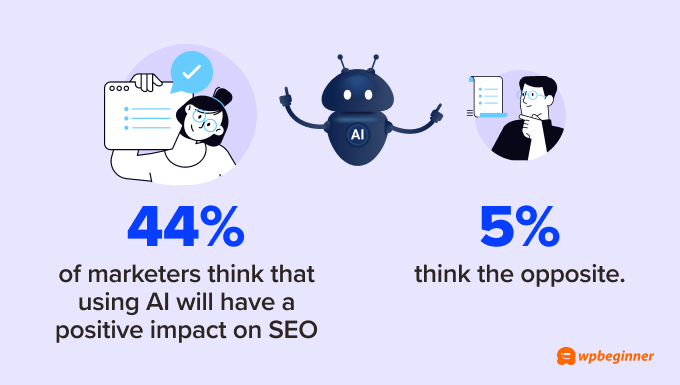 44% of marketers think that using AI will have a positive impact on SEO, while 5% think the opposite.