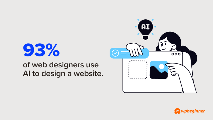 93% of web designers use AI to design a website. 