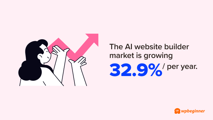 The AI website builder market is growing 32.9% per year.