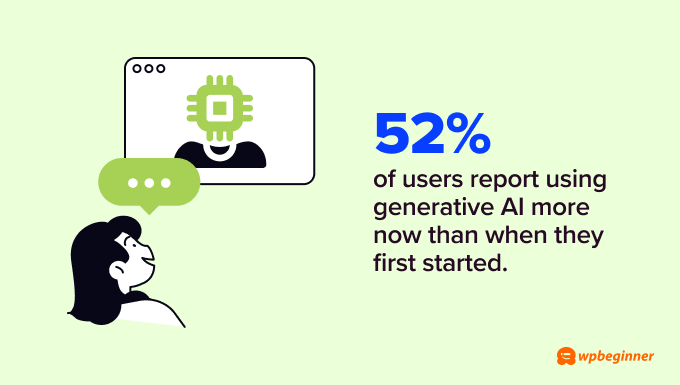 52% of users report using generative AI more now than when they first started.