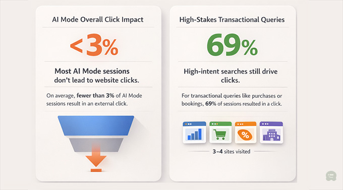Statistică despre modul AI