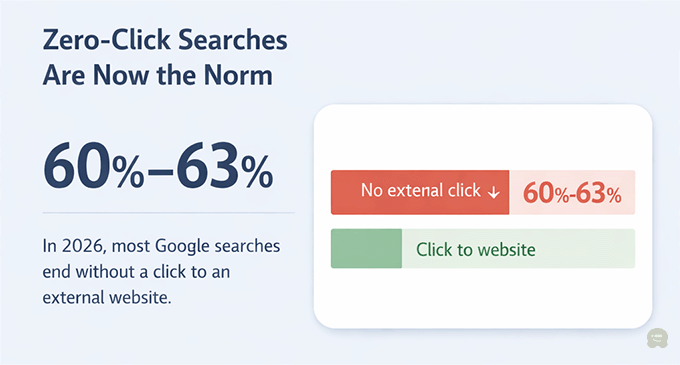 Previzualizările AI creează căutări cu zero clicuri