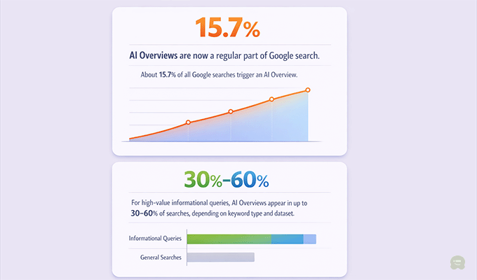 Cât de repede domină AI Overviews