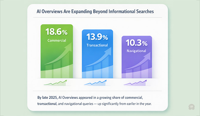 Ce declanșează un Google AI Overview