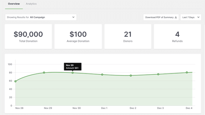 Urmărirea donațiilor în tabloul de bord WordPress
