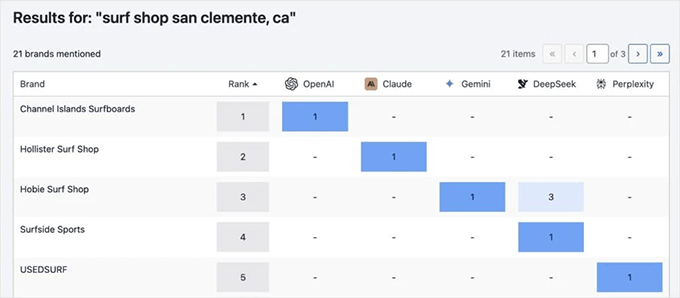 Mențiuni AI pentru cuvinte cheie pe diferite platforme AI