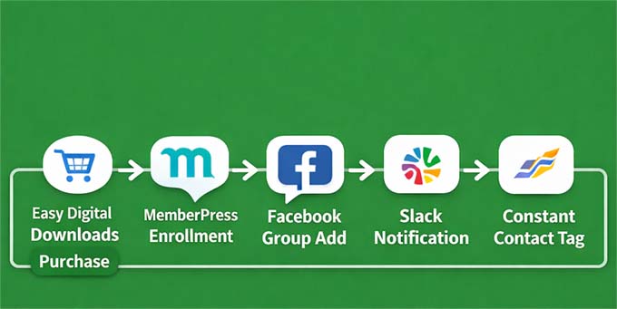 Uncanny Automator workflow for automatic course access