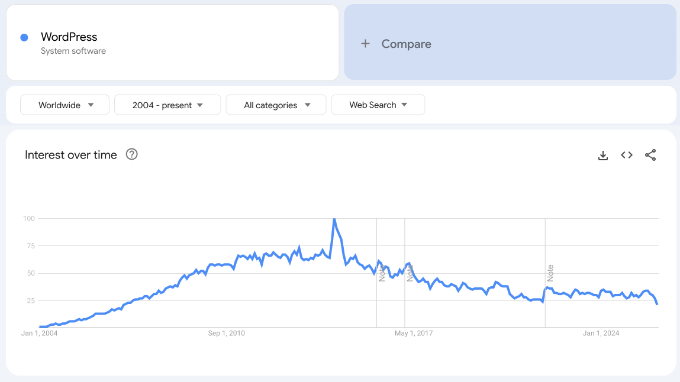 Google Trends Showing WordPress Searches